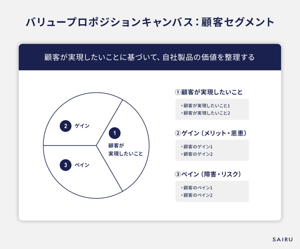 バリュープロポジションキャンバス:顧客セグメント